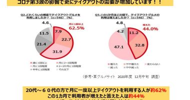 コロナ禍の中でのテイクアウト需要